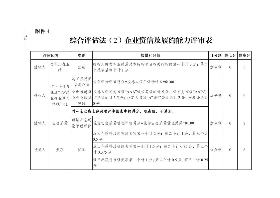 红 株洲市政府性投资工程招投标操作办法(试行) 株政办发〔2022〕15号.FIT)(1)_23.jpg
